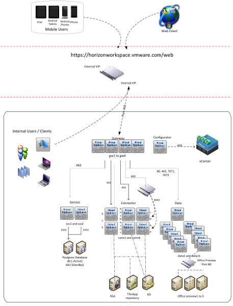 VMware Architectural Diagram